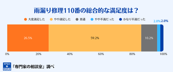 雨漏り修理110番の総合的な満足度