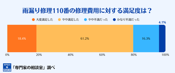 雨漏り修理110番の料金の満足度
