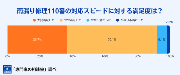 雨漏り修理110番の対応スピードへの満足度