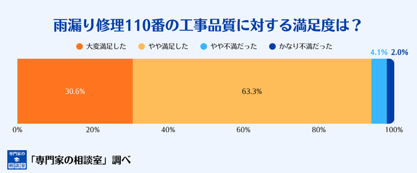 雨漏り修理110番の工事品質への満足度