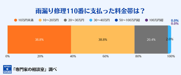 雨漏り修理110番に支払った金額の分布図