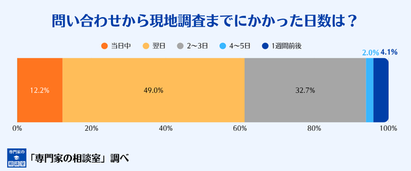 雨漏り修理110番に問い合わせをしてから現地調査までにかかった日数の分布図