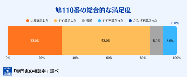 鳩110番の総合的な満足度
