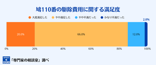 鳩110番の駆除費用への満足度