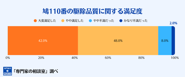 鳩110番の駆除品質への満足度