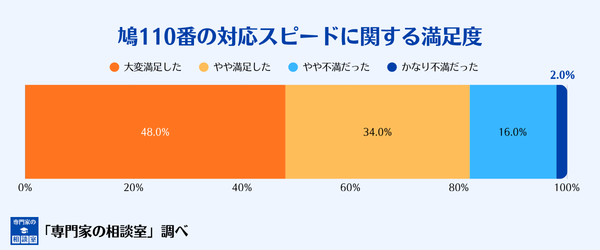 鳩110番の対応スピードへの満足度