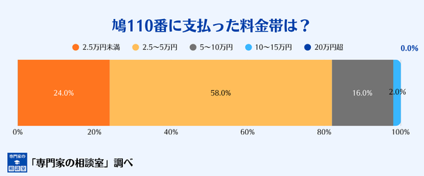 鳩110番に支払った料金帯