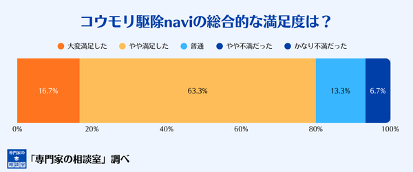 コウモリ駆除naviの総合的な満足度