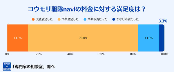 コウモリ駆除naviの料金への満足度