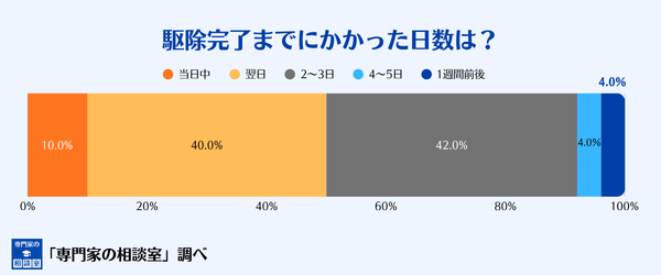 鳩110番で駆除完了までにかかった日数