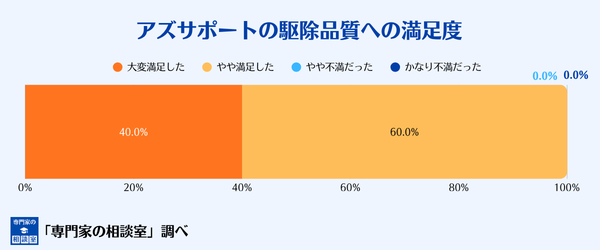 アズサポートの駆除品質への満足度
