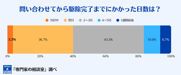 アズサポートに問い合わせて駆除が完了するまでの日数