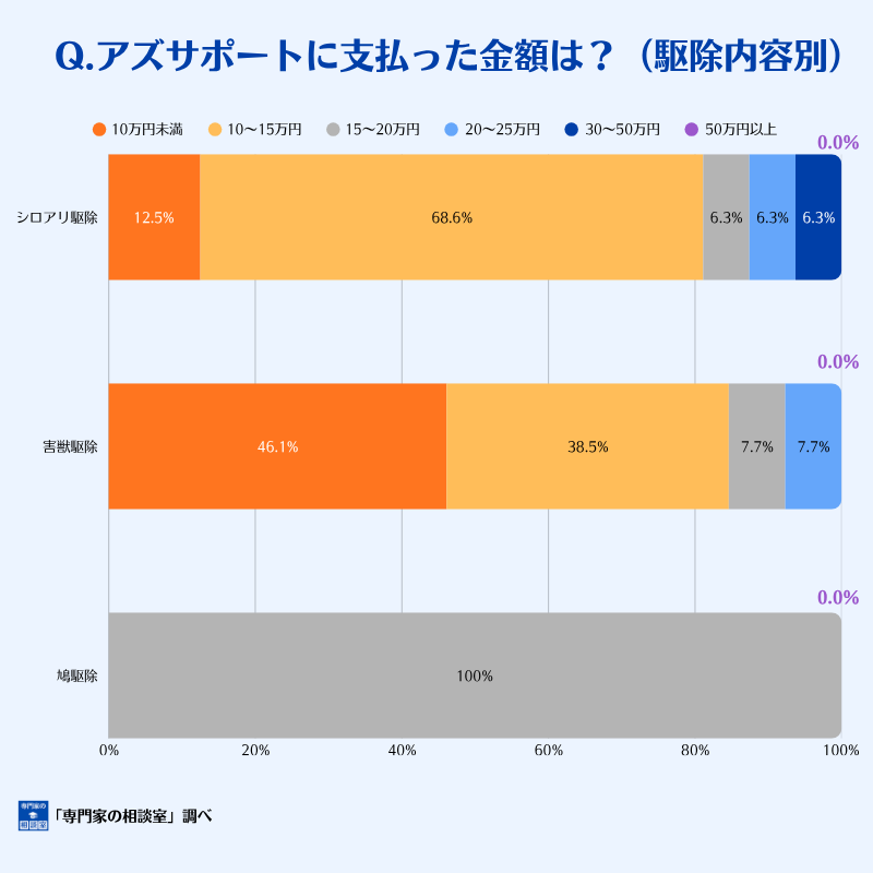アズサポートに支払った金額(駆除内容別)