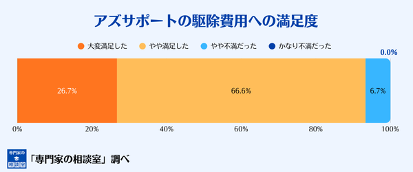 アズサポートの駆除料金への満足度