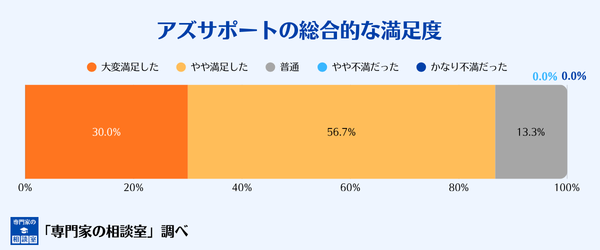 アズサポートの総合的な満足度