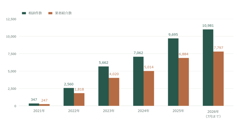 累計相談件数と業者紹介数。2021年347件・247件、2022年2,560件・1,818件、2023年5,662件・4,020件、2024年7,062件・5,014件、2025年9,695件・6,884件、2026年7月まで10,981件・7,797件。